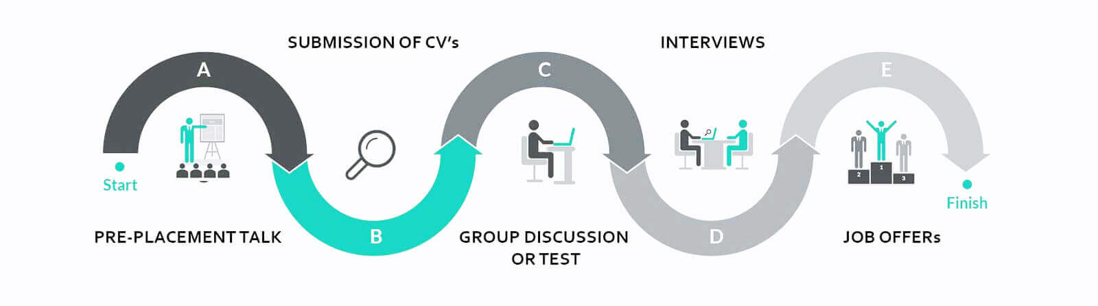 Placement Process